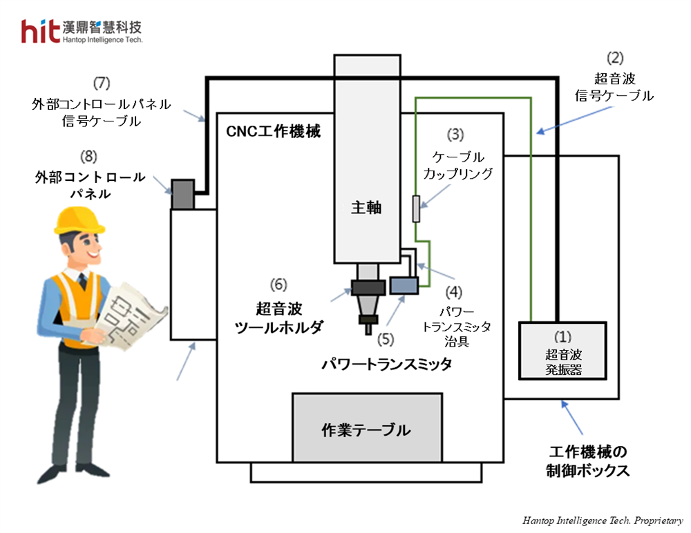 HIT 超音波支援加工モジュールの機械統合・設置構成図